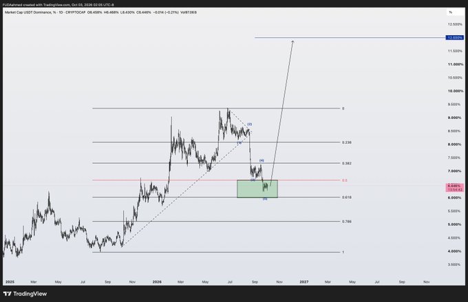A TradingView chart titled 'Market Cap USD Dominance, % - 1D - CRYPTOCAP' with Fibonacci retracement levels marked, showing price action around the 6.448% level (0.5 retracement) with labels 'HL' and 'HH'.