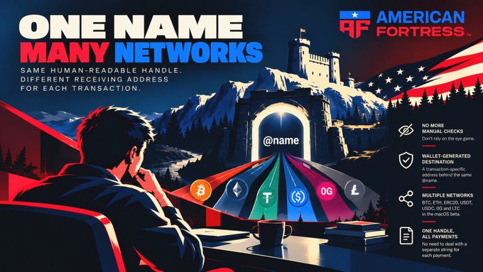 A digital illustration shows a person at a desk looking at a fortress-shaped gateway labeled "@name" with colorful cryptocurrency networks (Bitcoin, Ethereum, Tether, USDC, 0G) emerging from it, under the headline "ONE NAME MANY NETWORKS - Same human-readable handle, different receiving address for each transaction" by American Fortress, highlighting how the service replaces lengthy, spoofable wallet addresses with a single memorable handle for secure crypto transactions.