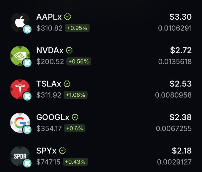 The image displays a list of tokenized stocks from the Divvy app, showing dividend yields for assets including Apple (AAPLx) at $3.30, Nvidia (NVDax) at $2.72, Tesla (TSLAx) at $2.53, Google (GOOGLx) at $2.38, and SPDR (SPYx) at $2.18, alongside their current prices and percentage changes. This directly illustrates the post's claim about Divvy providing passive income through tokenized stock airdrops simply for holding the $DIVVY token.
