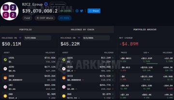 A dashboard displays portfolio metrics for B2C2 Group (0x225), showing a $39,070,008.20 portfolio with a -$4.89M weekly change, alongside military comparisons and holdings by chain ($45.22M) versus indicator ($50.11M). The table lists assets including AERO, SHIB, BNB, STRK, BTC, ZEC, ETH, HYPE, LINK, RE, PAXG, AVAX, and PEPE, visually supporting the post's claim about increased and decreased holdings.
