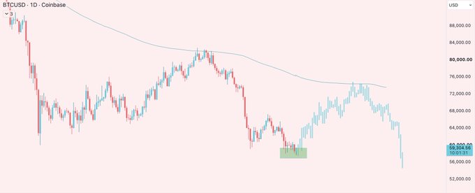 A daily candlestick chart of BTC/USD on Coinbase shows Bitcoin's price declining from around $90,000 to approximately $60,300, with a blue moving average line trending downward. The poster is requesting market makers to push the price up from the current low near $60,000, as shown by the highlighted consolidation area, to recover from the steep downtrend visible on the chart.