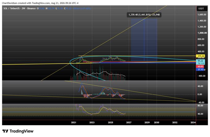 A TradingView chart for SOL/TetherUS on Binance showing a parabolic trend projection reaching $1,359.48 by around 2027-2030.