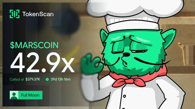 A TokenScan alert shows $MARSCOIN achieving a 42.9x gain after being called at $379.37K market cap 39 days and 13 hours ago, featuring a green Shiba Inu mascot dressed as a chef with the username "Full Moon" displayed below. The image celebrates the user's significant return mentioned in the post, crediting "Full Moon" for the call.