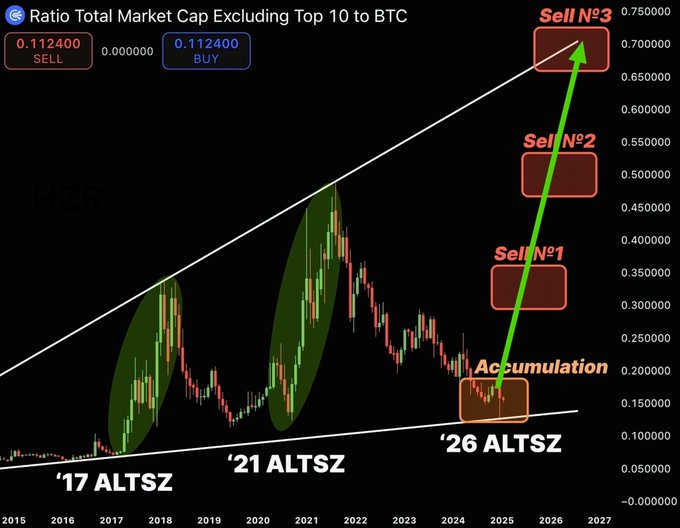 A TradingView candlestick chart titled "Ratio Total Market Cap Excluding Top 10 to BTC" displays the altcoin-to-Bitcoin ratio from 2015 to 2027, with a current value of 0.112400 (SELL/BUY), marking historical altcoin seasons in '17 and '21 and projecting a new '26 ALTSZ (altseason) where the ratio is expected to climb along an ascending wedge pattern, with sell targets labeled Sell №1, Sell №2, and Sell №3 at increasingly higher levels—reinforcing the accompanying bullish post predicting a 2026 altcoin bull run that could push Bitcoin to $250,000, Ethereum above $10,000, BNB to $5,000, Solana to $1,000, and XRP to $10.