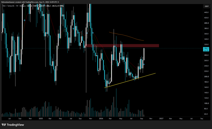 A TradingView weekly chart for $TAO (Bittensor/USDT) showing price consolidating in a multi-year base around $300-$350, with the current price at 308.2 (+3.08%) approaching a high time frame breakout from the marked accumulation zone between roughly $160-$340, consistent with the post's bullish breakout setup thesis.