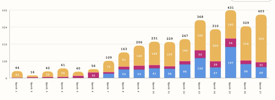 The image shows a bar graph with various data points representing different colors, such as yellow, blue, pink, orange, green, and purple. The y-axis of the graph is labeled "Number", while the x-axis displays a scale from 2 to 16.