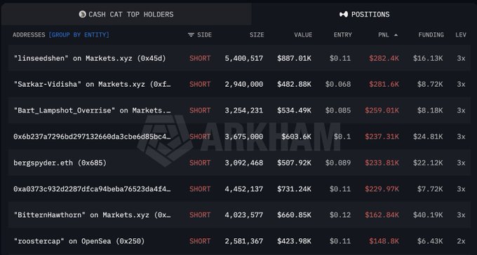 A dashboard titled 'CASH CAT TOP HOLDERS' showing 'POSITIONS' with addresses, SIDE (all SHORT), SIZE, VALUE, ENTRY, PNL, FUNDING, and LEV columns, with a 'PARKSHADE' watermark.