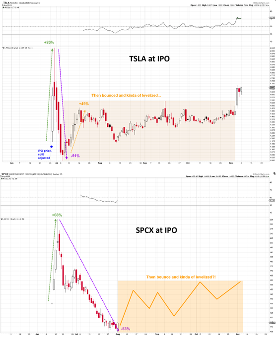 A comparison chart showing TSLA's IPO price action (peaking +80% before dropping -51% to a still-adjusted IPO price, then bouncing and consolidating) alongside SPCX's IPO behavior (peaking +58% before declining -33% to recent lows). The post references SPCX's current sideways action between $130 and $150, highlighted in the orange "levelizing" box that mirrors TSLA's post-IPO consolidation pattern—suggesting SPCX may follow a similar bouncing recovery trajectory.