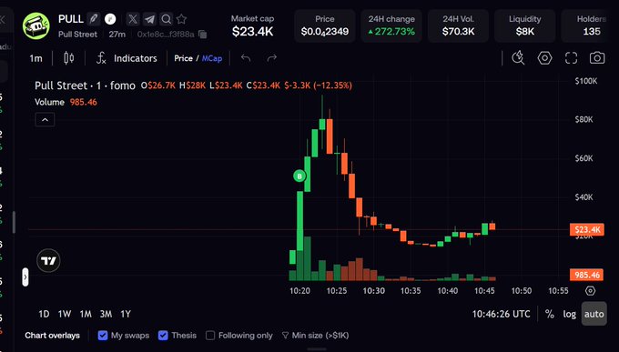 A cryptocurrency chart for the token "PULL" (Pull Street) showing a market cap of $23.4K, 24H change of -272.73%, and 24H volume of $70.3K, with candlestick price action dropping sharply.