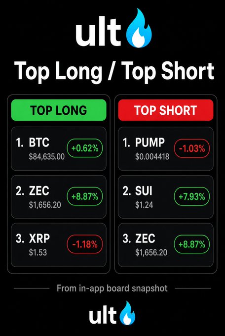A cryptocurrency trading graphic from 'ult' showing Top Long (BTC +0.62% at $84,635.00, ZEC +8.87% at $1,656.20, XRP -1.18% at $1.53) and Top Short (PUMP -1.03% at $0.004418, SUI +7.93% at $1.24, ZEC +8.87% at $1,656.20) positions.