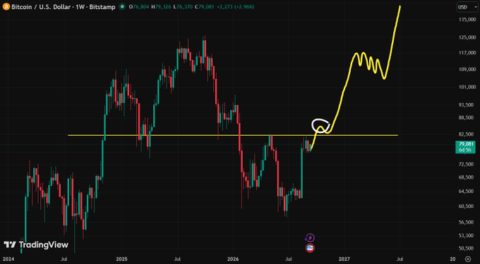 A TradingView weekly candlestick chart of Bitcoin/U.S. Dollar showing a long-term downtrend breaking out upward, with a hand-drawn yellow line illustrating projected price movement above the 84,280 resistance level toward 120,000+.