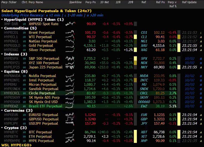 A trading terminal displays HYPE Token perpetual contracts across multiple categories including Commodities (Brent, WTI, NatGas, Gold, Silver), Indexes, Equities (including Circle CRCL, NVDA, INTC), Currencies, and Cryptos (BTC, ETH).