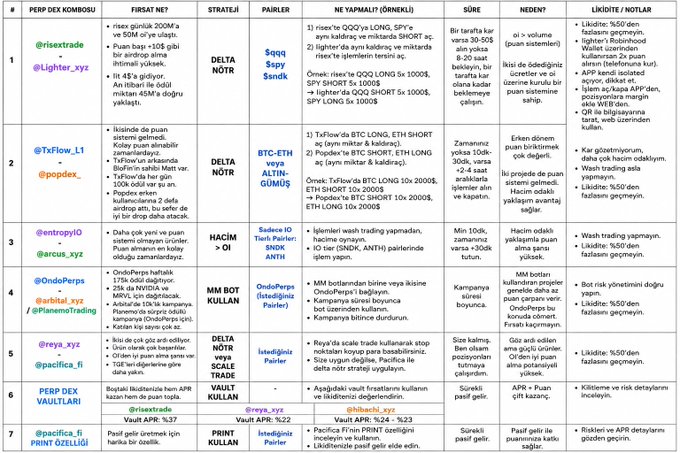 The image is a detailed trading strategy table listing seven perpetual DEX platforms (such as @risextrade, @Lighter_xyz, @TxfFlow, and @entropyio) with columns detailing their "FIRSAT" (opportunity), strategy ("STRATEJİ"), trading pairs, entry conditions, holding notes, and liquidity details—featuring pair suggestions like QQQ LONG/SPY, BTC LONG/ETH SHORT, and gold trading on @ondoperps. It serves as a guide for low-cost, high-yield airdrop farming across multiple perp DEXs.