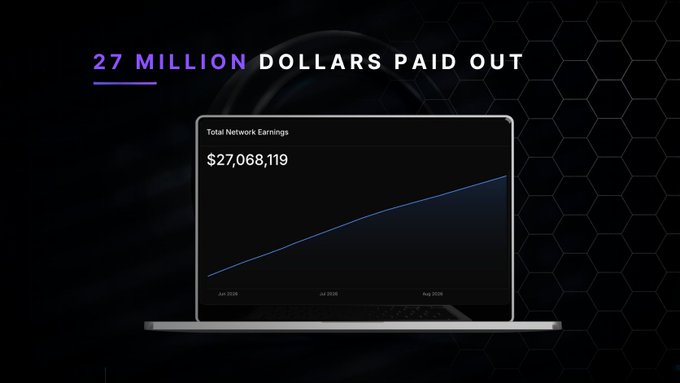 A promotional graphic displays '27 MILLION DOLLARS PAID OUT' with a laptop showing 'Total Network Earnings' of $27,068,119 on an upward-trending line chart.
