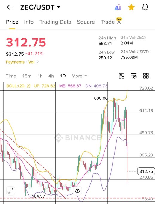 "Zec" and "USDT" are both visible words within a screenshot of a trading platform's progress page, with the prices appearing as colored lines indicating fluctuations throughout different market hours.