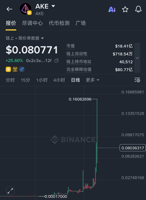 A Binance screenshot showing the AKE cryptocurrency priced at $0.080771 with a +25.60% increase, market cap of $18.41亿, and a candlestick chart with a sharp recent price spike.