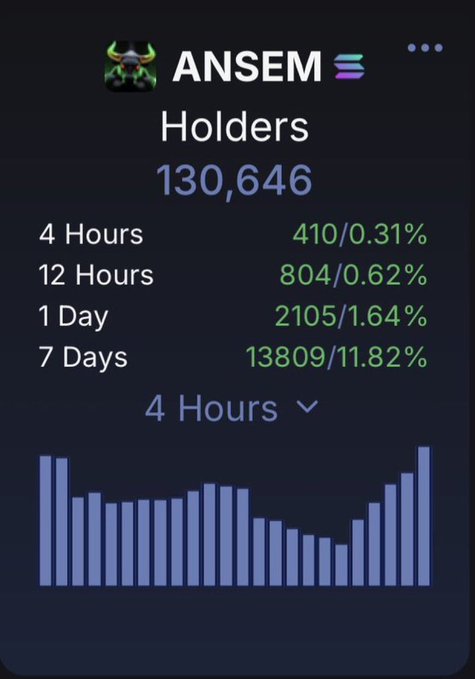 The image shows the ANSEM token holders dashboard on Solana with 130,646 total holders, including 410 new holders in the last 4 hours (0.31%), 804 in 12 hours, 2,105 in 1 day, and 13,809 in 7 days (11.82%), along with a bar chart of 4-hour acquisition data—supporting the post's bullish claim of consistent holder growth despite market dips.