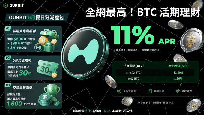 The image is a black and white advertisement for a cryptocurrency exchange with a green logo featuring the letter "B". It shows various options such as coins, gift cards, and points that can be earned or spent through Bitcoin trading. The text on the poster reads "11% APR", indicating an ongoing promotion or special offer related to Bitcoin trading. The post also highlights the importance of understanding market trends in cryptocurrency trading and mentions a previous promotion where @ourbit was handing out $HYPE A for every coin tanking, which resulted in a significant increase in US stock prices during the bearish market conditions.