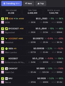 The image shows a trending memecoins list on DEX Screener with 24-hour volume of $1.23B, featuring tokens like BOW (+1000%), BYCOINCAT, HOODRAT, WEN, HOOBOT, CASHCAT, and NERVE—all built on Robinhood's chain (ticker BOW at the top), illustrating the post's point about how a single memecoin can generate billions in trading volume for its underlying blockchain.