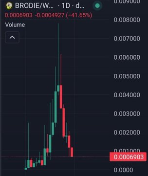 A cryptocurrency price chart for BRODIE/W... showing a price of 0.0006903 with a significant decline of -41.65%, displaying candlestick patterns with a peak around 0.008000.