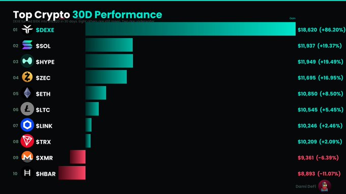 A dark-themed bar chart titled "Top Crypto 30D Performance" ranks the top 10 cryptocurrencies by 30-day price movement based on a $10K investment, with $DEXE leading at $18,620 (+86.20%), followed by $SOL ($11,937, +19.37%), $HYPE ($11,949, +19.49%), and $ZEC ($11,695, +16.95%), while $XMR (-6.39%) and $HBAR (-11.07%) are the only two showing losses at the bottom.