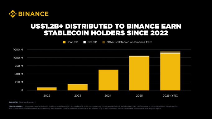 Binance's chart displays US$1.2B+ distributed to Binance Earn stablecoin holders since 2022, with growth from roughly $50M in 2022 to over $1B YTD 2026, predominantly through RWUSD and other stablecoins—visually reinforcing the post's message about long-term value returned to users through yield-generating products.