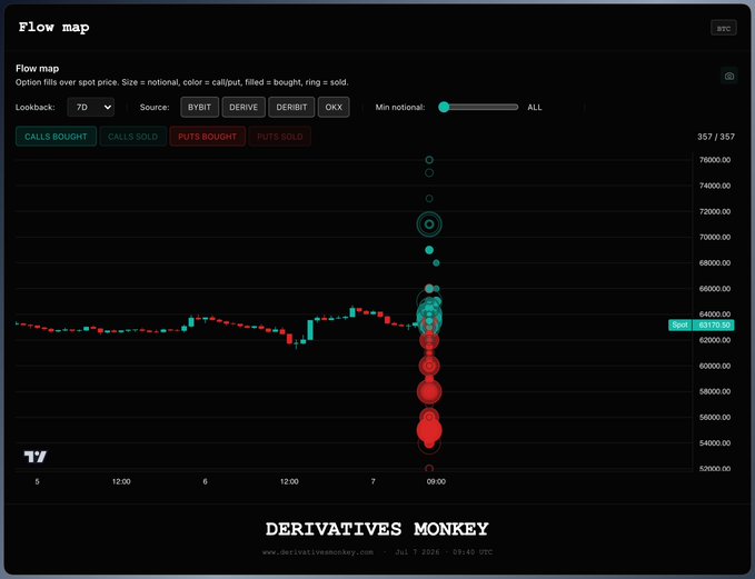 A Derivatives Monkey Flow map chart showing BTC options flow data from BYBIT, DERIBIT, and OKX with call/put bought and sold indicators, showing spot price at 63770.55.
