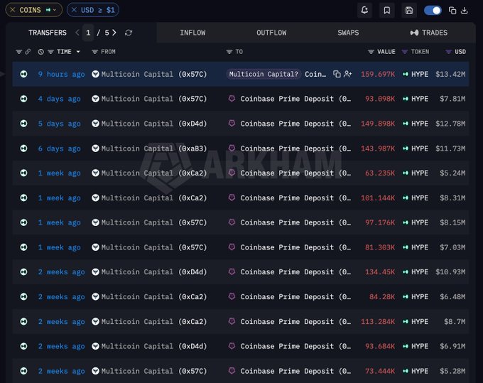 The image shows a blockchain explorer (Arkham) transaction history displaying transfers of HYPE tokens from Multicoin Capital to Coinbase Prime Deposit addresses, totaling approximately $129.84M in recent inflows. The most recent transaction visible is a 159.697K HYPE ($13.42M) transfer from 9 hours ago, with the table showing multiple transfers ranging from $5.24M to $13.42M over the past 2 weeks, supporting the post's claim about Multicoin Capital being a major seller of HYPE tokens.