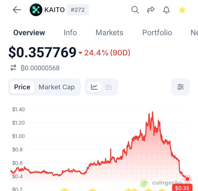 A CoinGecko price chart for token "KAITO #272" shows a current price of $0.357769, down 24.4% over 90 days, with a steep decline visible in the red line graph.