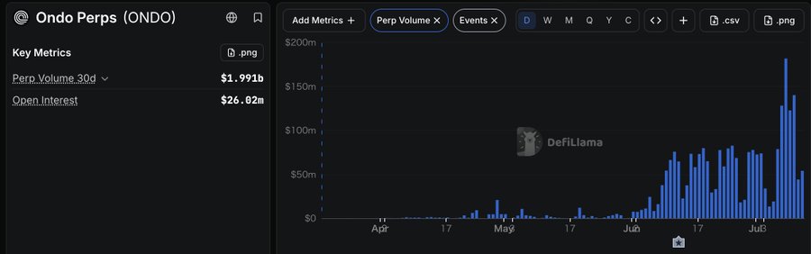 A DefiLlama dashboard for 'Ondo Perps (ONDO)' showing a Perp Volume 30d of $1.991b and Open Interest of $26.02m, alongside a bar chart of daily perp volume from April to early July.