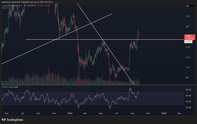 A TradingView chart of the TOTAL crypto market cap (CRYPTOCAP) shows price at 2.82T on a daily timeframe, with the price currently hovering just above the critical $2.7T support level highlighted by a horizontal white line, confirming the post's emphasis on this key zone for sustaining the uptrend. The RSI at 62.68 sits in neutral territory, suggesting room for continued upside if the support holds.