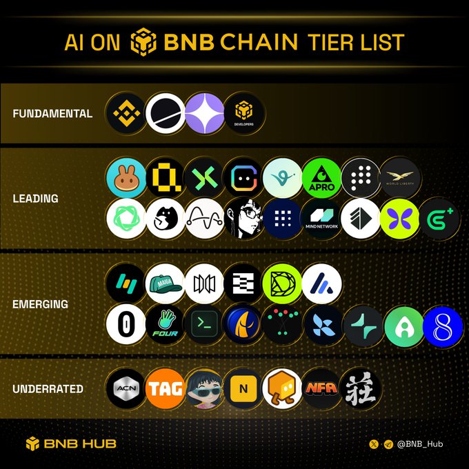 A tier list titled "AI ON BNB CHAIN TIER LIST" categorizes various AI-related projects on the BNB Chain into four tiers—Fundamental, Leading, Emerging, and Underrated—with Fundamental featuring Binance, Dune, 8004, and BNB Chain Devs, alongside numerous other crypto logos in the lower tiers.
