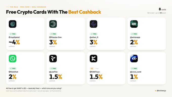 The image shows a table with various cryptocurrency apps listed, along with their respective cashback rates. The main focus of the image is the "Free Crypto Cards With The Best Cashback" section, which highlights the best cashback offers for users who choose these free crypto cards.