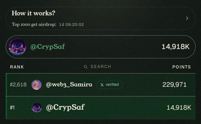 A leaderboard screen titled "How it works?" with "Top 1000 get airdrop: 1d 09:20:02" shows @CrypSaf in the #1 spot with 14,918K points and @web3_Samira (verified) ranked #2,618 with 229,971 points.