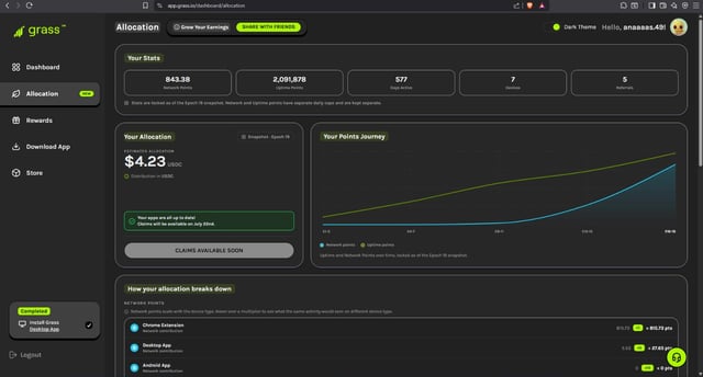 A Grass dashboard displays an "Allocation" page showing 643.38 Network Points, 2,091,876 network points equivalent in network points, 5,577 staked, 7 claimable, and 5 sessions, with a current allocation of $4.23 USDC and a line chart tracking points over time—reflecting the post's criticism of Grass airdrop's disappointing payout value.