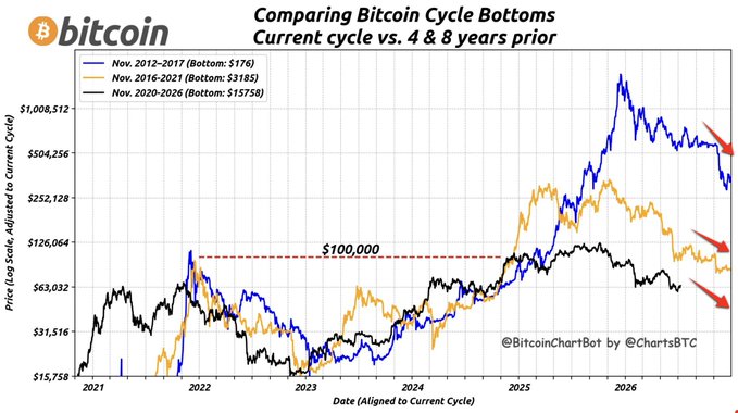 A Bitcoin chart titled "Comparing Bitcoin Cycle Bottoms" by @BitcoinChartBot and @ChartsBTC, overlaying price action from Nov. 2012-2017 (bottom $176), Nov. 2016-2021 (bottom $3,185), and Nov. 2020-2026 (bottom $15,758) on a log scale, with red arrows indicating projected declines and a $100,000 dotted line marker. The image illustrates the author's bearish argument that Bitcoin's current price around $64k mirrors the equivalent pre-bottom positions of the 2018 and 2022 cycles, suggesting further downside before the cycle bottom.
