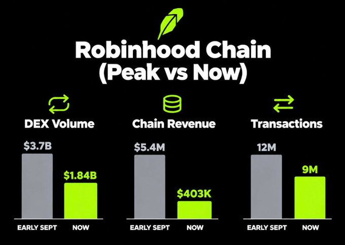 A chart titled "Robinhood Chain (Peak vs Now)" compares three metrics between Early September and now: DEX Volume has fallen from $3.7B to $1.84B, Chain Revenue has dropped from $5.4M to $403K, and Transactions have declined from 12M to 9M—visually reinforcing the post's claim that the Robinhood Chain is cooling off, with revenue down 93% despite TVL remaining strong at $935M.