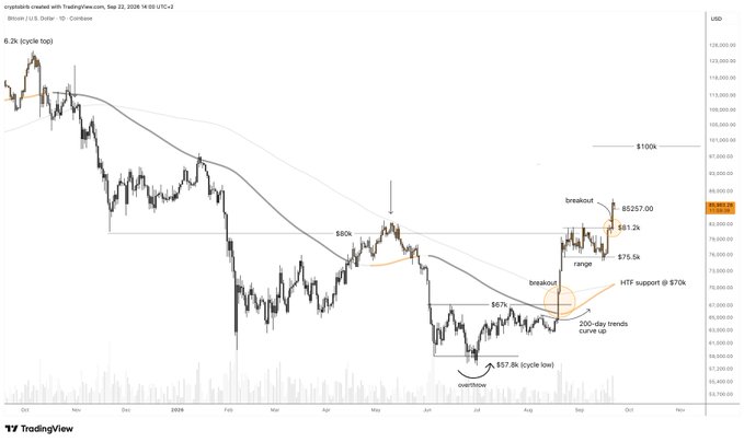 A TradingView chart of Bitcoin (BTC/USD) showing a breakout from a range around $75.5k–$81.2k, with key technical levels labeled including the $100k target, $80k resistance, $67k support, and the $57.8k cycle low, suggesting bullish momentum aligned with the post's optimistic outlook of imminent higher prices.