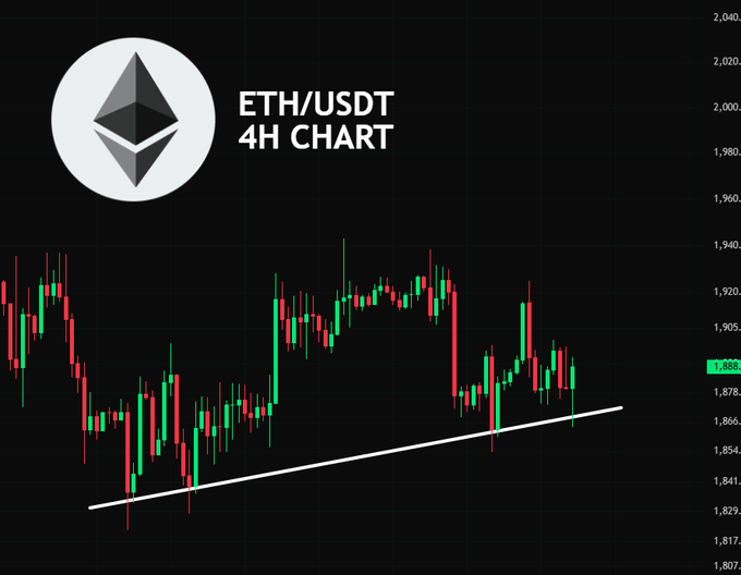 A financial chart showing the 'ETH/USDT' (Ethereum/Tether) pair on a 4-hour timeframe with a candlestick pattern and an upward-sloping trendline, with the price currently hovering around 1,888.