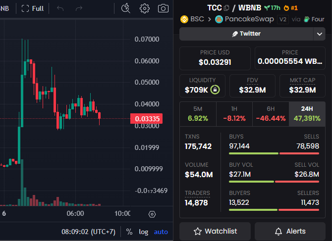 A cryptocurrency chart shows the TCC/WBNB pair on PancakeSwap (BSC) with a 24-hour gain of 47,391% and price at $0.03291, illustrating the post's claim about a BNB Chain token surging ~300x in one day following CZ's comment.
