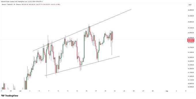 A TradingView candlestick chart of BTC/USD (Binance) shows Bitcoin trading around $64,260 on July 22, with the price contained within an ascending channel pattern between roughly $61,500 and $66,500, visually reinforcing the post's observation that the cryptocurrency is failing to achieve a higher high and could face bearish rejection toward $63,000.