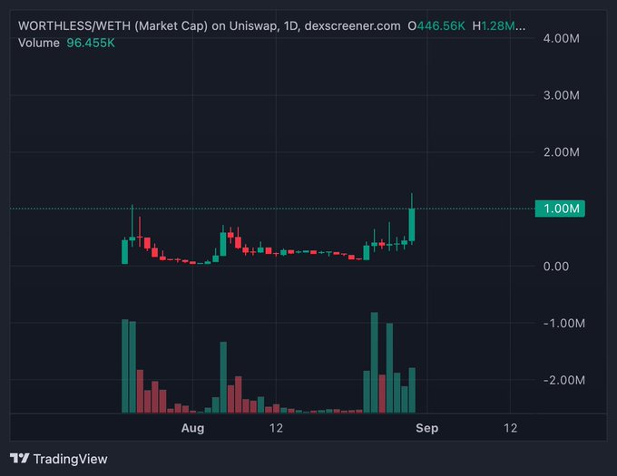 A TradingView candlestick chart for WORTHLESS/WETH on Uniswap showing price movement from August through September, with a volume of 96.455K.