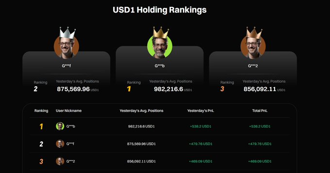 "US Dollar holding rankings", is displayed at the top of a webpage. Three persons are pictured wearing crowns, possibly representing different tiers of currency holders. The head of one person is shown wearing an exact replica of a US dollar sign. In addition to this, there's another person wearing a crown that reads "Usd 1". A line of text indicates that the post is about the US Dollar holding rankings, and the image also highlights how "US dollar" is no longer considered a niche stablecoin but is now included among other currencies on Gate.