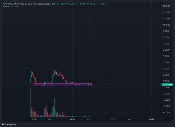 The image shows a TradingView weekly chart of PENGU/USDT's market cap on Orca, currently priced at $426.61M with a +11.88% gain, displaying a long consolidation range (highlighted in purple) forming a base near the lows after its late 2024 peak and subsequent decline. This sideways accumulation pattern visually supports the post's claim that the token is "extremely mispriced at a floor," as the chart shows price holding firm at lows despite fundamental growth and expanding retail reach.
