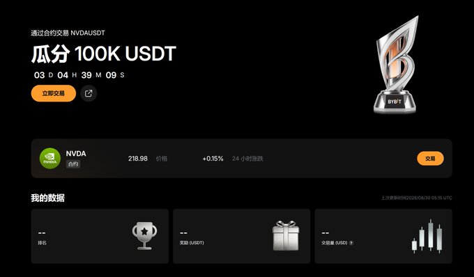A Bybit promotion for an NVDA/USDT contract trading event offering a share of 100K USDT prize pool, showing NVDA priced at 218.98 (+0.15% in 24 hours) with a countdown timer of 3 days remaining. The interface displays the user's stats—placeholder for prize, and trading volume data—aligning with the post's mention of Bybit's Stock Buzz event centered on NVIDIA.