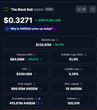 A cryptocurrency tracker page for 'The Black Bull' (ANSEM) ticker #298 showing a price of $0.3271 (up 918875.89% all time), with market cap $135.97M, FDV $330.16M, total supply 999.95M ANSEM, circulating supply 415.67M ANSEM, and 105.01K holders.
