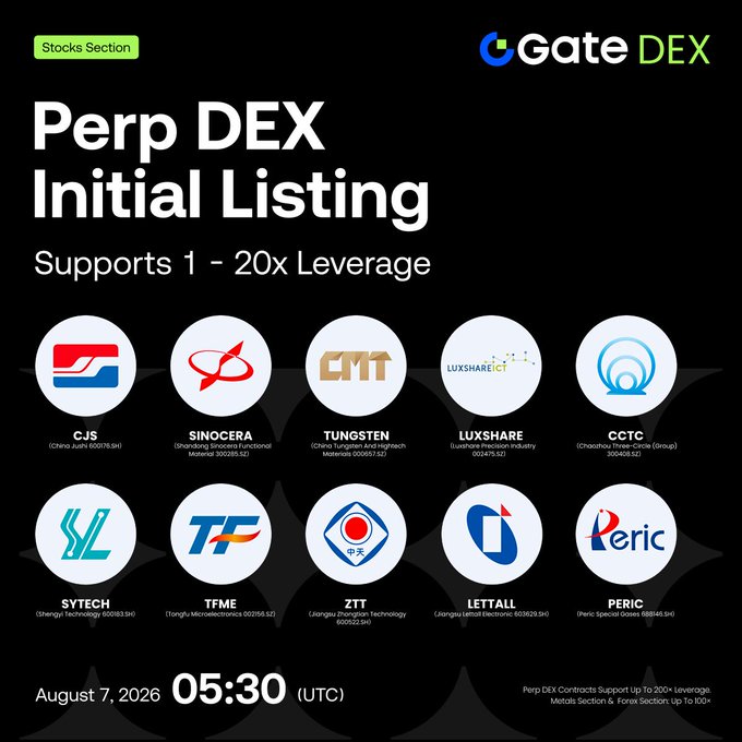 Gate DEX's Stocks Section launches its Perp DEX Initial Listing on August 7, 2026 at 05:30 UTC, supporting 1-20x leverage across 10 assets including $CJS (China Jushi 600176.SH), $SINOCERA (Shandong Sinocera Functional Material 300285.SZ), $TUNGSTEN (China Tungsten and Hightech Materials 000657.SZ), $LUXSHARE (Luxshare Precision Industry 002475.SZ), $CCTC, $SYHTECH, $TFME, $ZTT, $LETTALL, and $PERIC, with perpetual contracts supporting up to 200x leverage on Metals and Forex sections.
