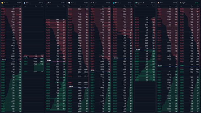 A multi-panel crypto trading terminal displays futures order books for major pairs including BTCUSDT, ETHUSDT, SOLUSDT, XRPUSDT, ARB, and HYPEUSDT, with notable price spikes visible on HYPEUSDT and SOLUSDT. The image illustrates the post's point about market positioning on perpetual futures, showing dense order book stacking around key cash session price levels while awaiting spot-driven price discovery.