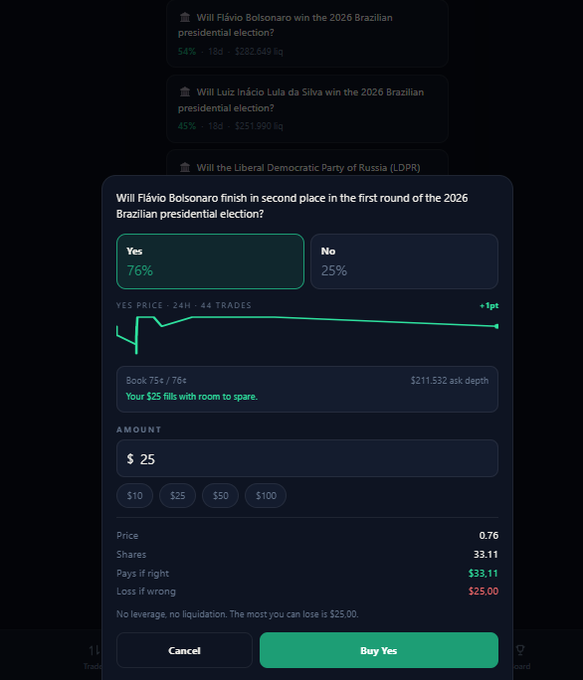A screenshot of a prediction market interface showing a bet on 'Will Flávio Bolsonaro finish in second place in the first round of the 2026 Brazilian presidential election?' with Yes at 76% and No at 25%, and a $25 buy option selected.