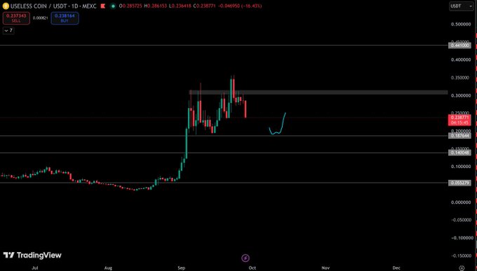 A TradingView chart of $USELESS/USDT on MEXC shows the token priced at $0.237243 with a 0.41% gain, having rallied sharply from near zero in late August to consolidate around the $0.20–0.30 range through September—visually echoing the poster's joke that the meme coin is "useless" despite its dramatic price action.